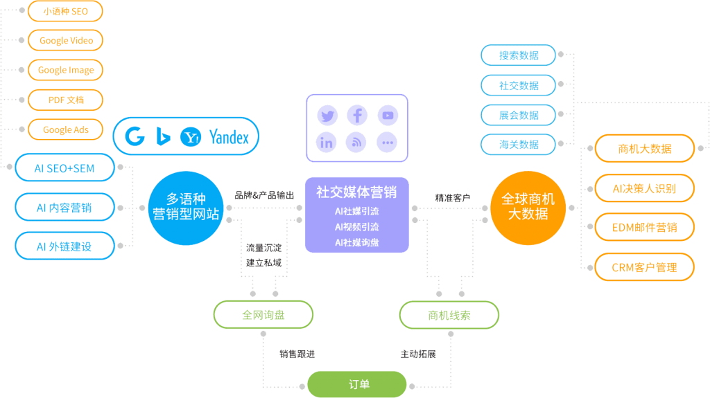 广告妈妈外贸营销 1 大系统平台
